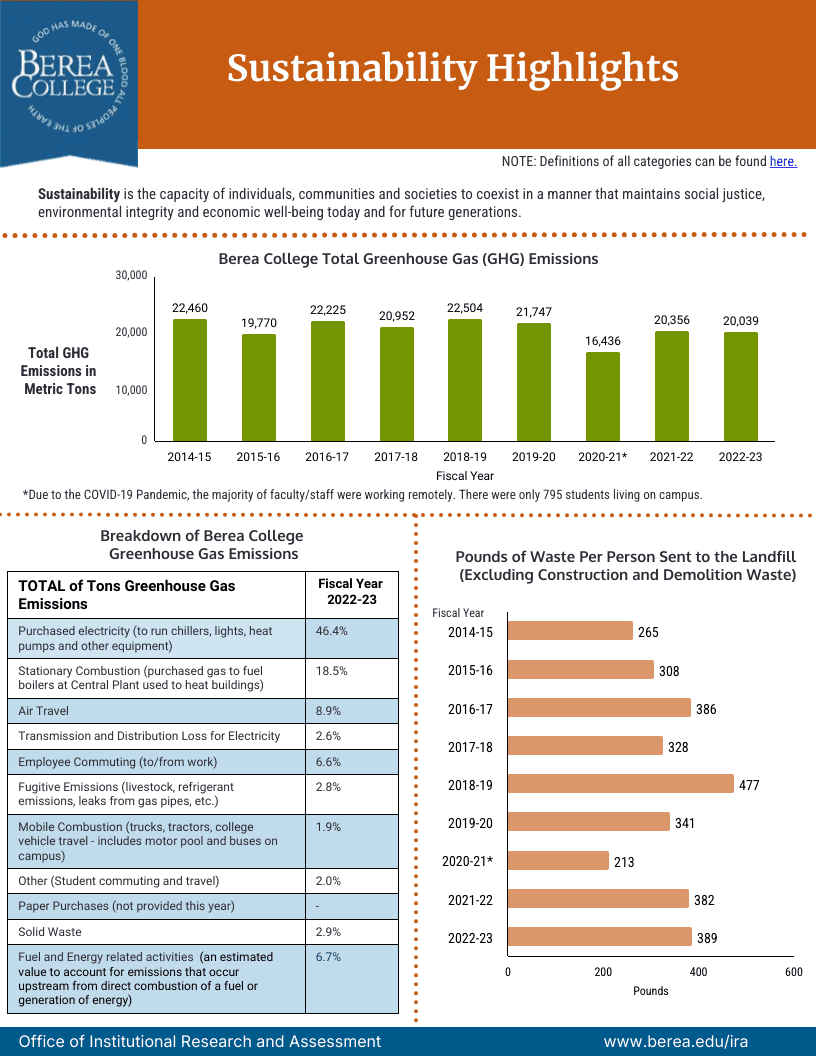 Sustainability Highlights 2023
